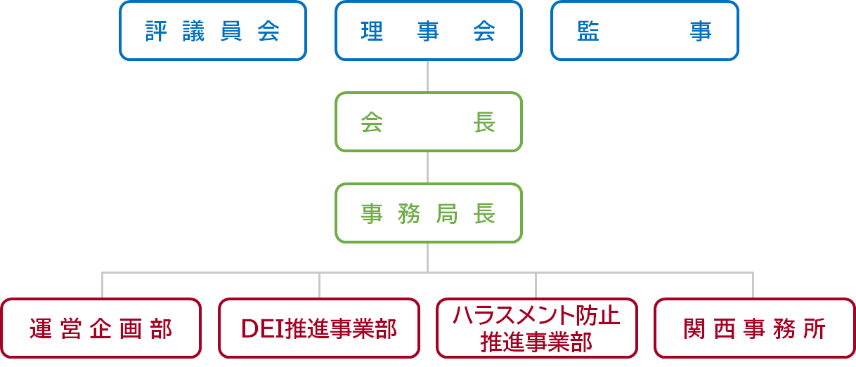 組織図